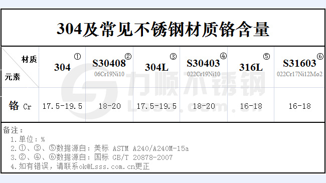 不銹鋼304鉻含量是多少？