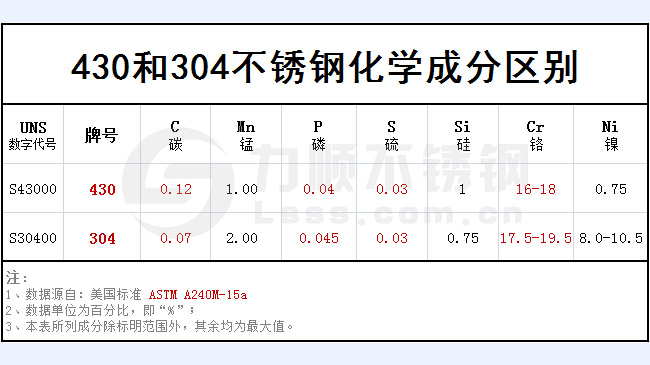 430和304不銹鋼哪個好？