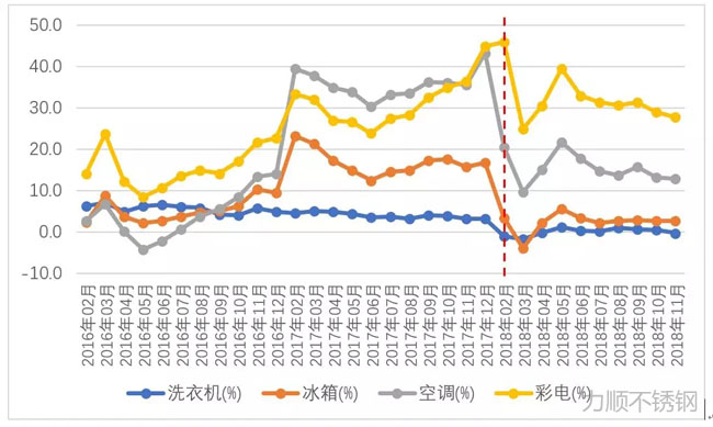 洗衣機(jī)、冰箱、空調(diào)、彩電產(chǎn)量同比增幅變化