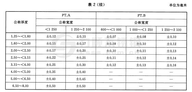 寬鋼帶、卷切鋼板、縱剪寬鋼帶及卷切鋼帶厚度允許偏差