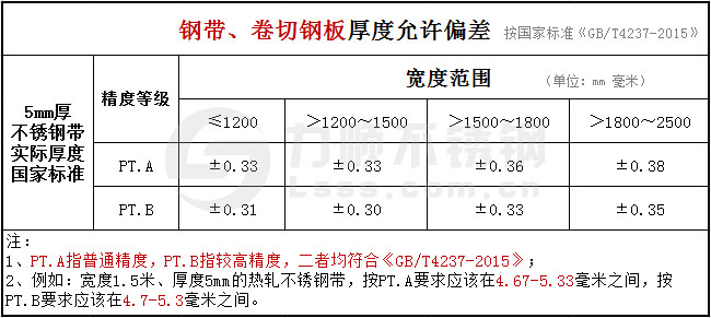 5mm的不銹鋼帶、卷切鋼板厚度公差國(guó)家標(biāo)準(zhǔn)