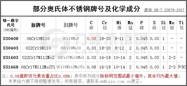 部分奧氏體不銹鋼牌號及化學成分