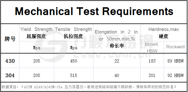 430不銹鋼和304的區(qū)別，在力學(xué)性能方面